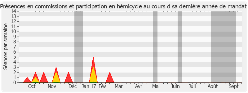 Participation globale-annee de Jacques Gillot