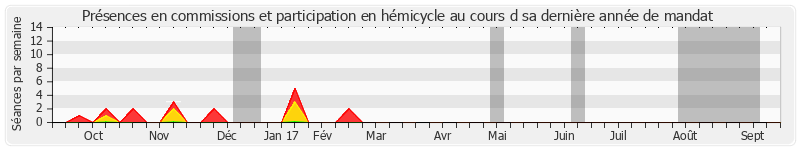 Participation globale-annee de Jacques Gillot