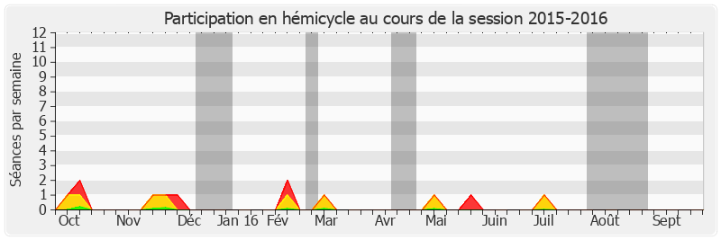 Participation hemicycle-20152016 de Jacques Grosperrin