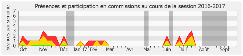 Participation commissions-20162017 de Jacques Grosperrin