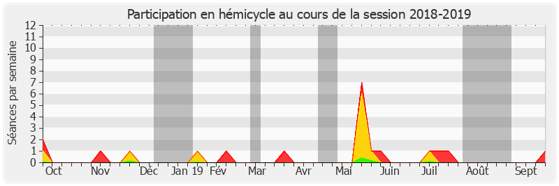 Participation hemicycle-20182019 de Jacques Grosperrin