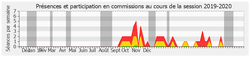 Participation commissions-20192020 de Jacques Grosperrin