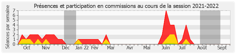 Participation commissions-20212022 de Jacques Grosperrin