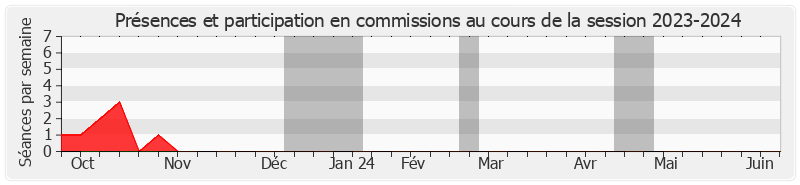 Participation commissions-20232024 de Jacques Grosperrin