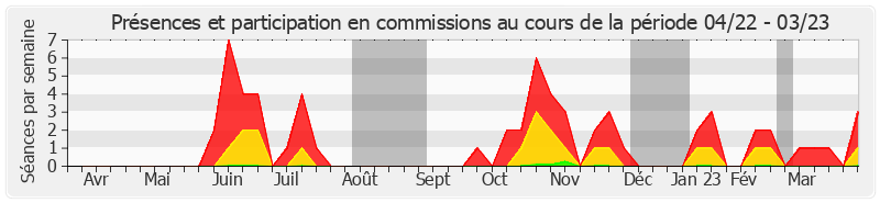 Participation commissions-annee de Jacques Grosperrin