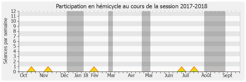 Participation hemicycle-20172018 de Jacques Le Nay