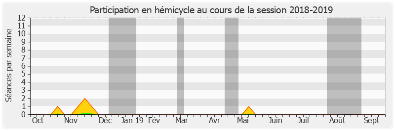 Participation hemicycle-20182019 de Jacques Le Nay