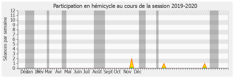 Participation hemicycle-20192020 de Jacques Le Nay