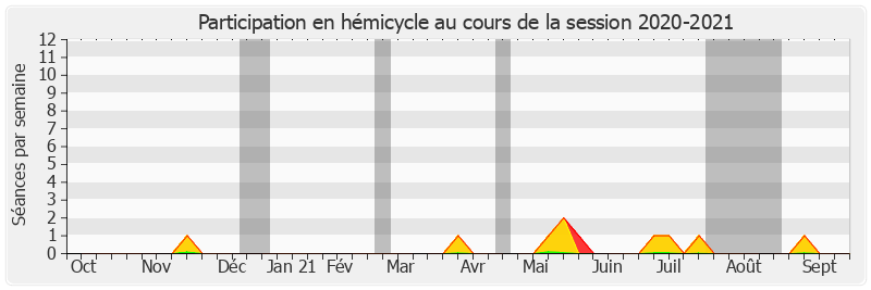 Participation hemicycle-20202021 de Jacques Le Nay