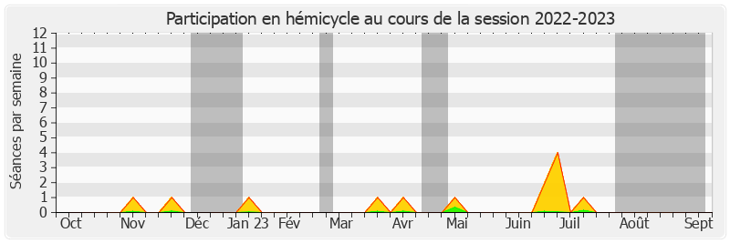 Participation hemicycle-20222023 de Jacques Le Nay