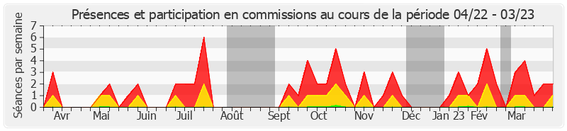 Participation commissions-annee de Jacques Le Nay