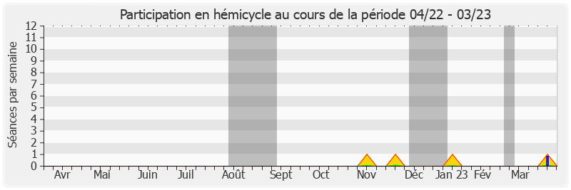 Participation hemicycle-annee de Jacques Le Nay