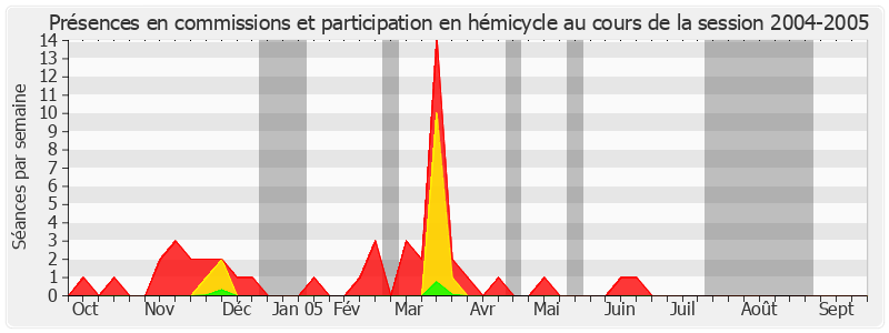 Participation globale-20042005 de Jacques Legendre