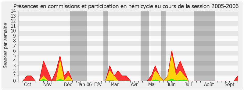 Participation globale-20052006 de Jacques Legendre