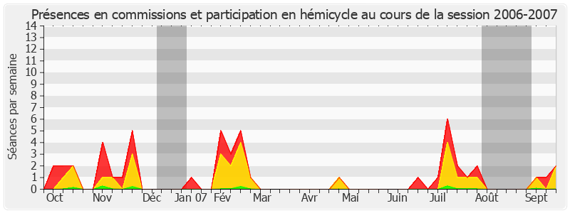 Participation globale-20062007 de Jacques Legendre