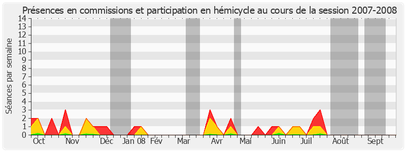 Participation globale-20072008 de Jacques Legendre