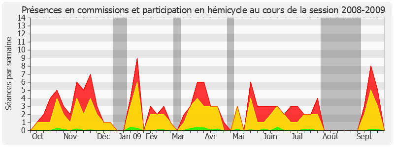 Participation globale-20082009 de Jacques Legendre