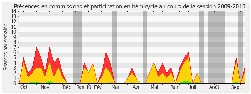 Participation globale-20092010 de Jacques Legendre