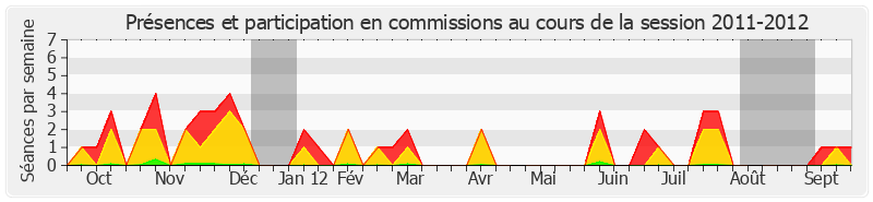 Participation commissions-20112012 de Jacques Legendre