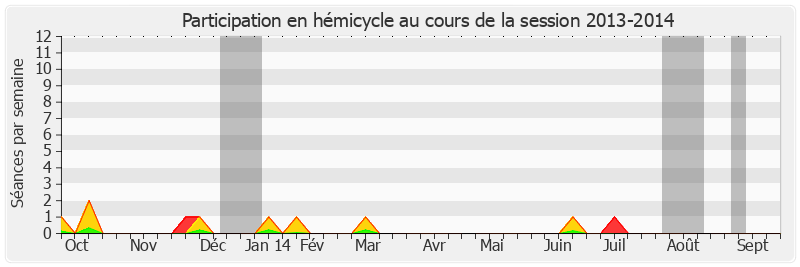 Participation hemicycle-20132014 de Jacques Legendre