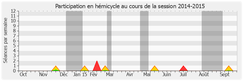 Participation hemicycle-20142015 de Jacques Legendre