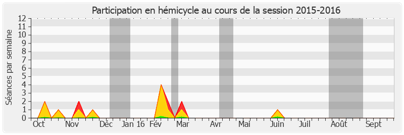 Participation hemicycle-20152016 de Jacques Legendre