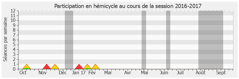 Participation hemicycle-20162017 de Jacques Legendre