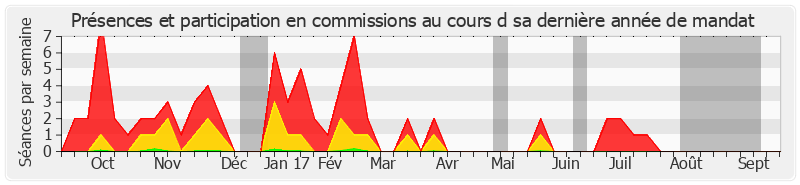 Participation commissions-annee de Jacques Legendre