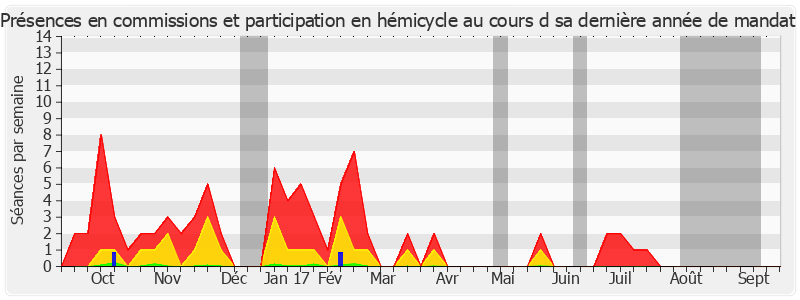 Participation globale-annee de Jacques Legendre