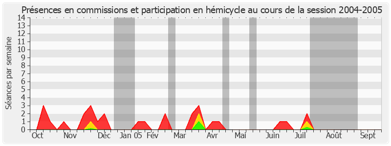 Participation globale-20042005 de Jacques Mahéas