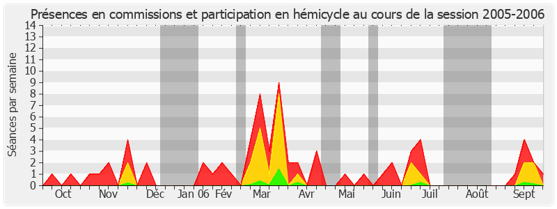 Participation globale-20052006 de Jacques Mahéas