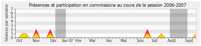 Participation commissions-20062007 de Jacques Mahéas