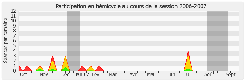 Participation hemicycle-20062007 de Jacques Mahéas