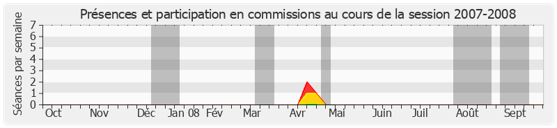 Participation commissions-20072008 de Jacques Mahéas