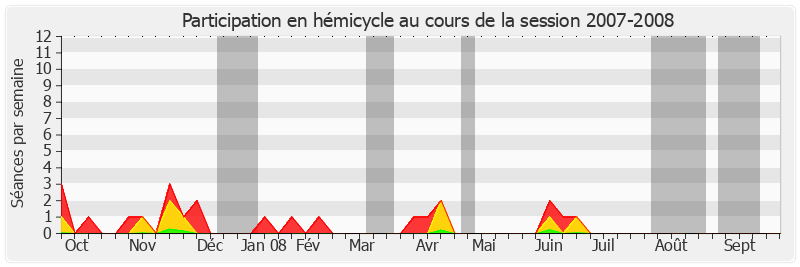 Participation hemicycle-20072008 de Jacques Mahéas