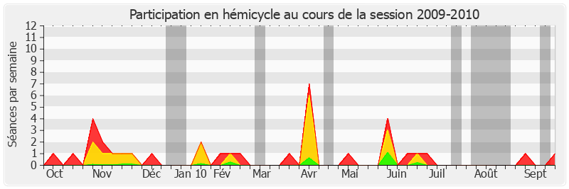 Participation hemicycle-20092010 de Jacques Mahéas