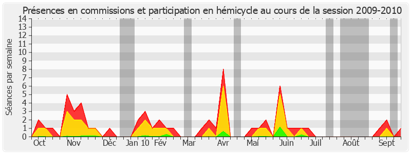 Participation globale-20092010 de Jacques Mahéas