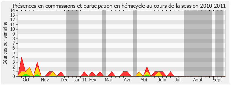 Participation globale-20102011 de Jacques Mahéas