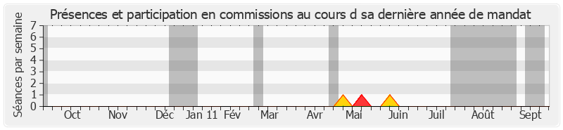 Participation commissions-annee de Jacques Mahéas