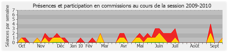 Participation commissions-20092010 de Jacques Mézard