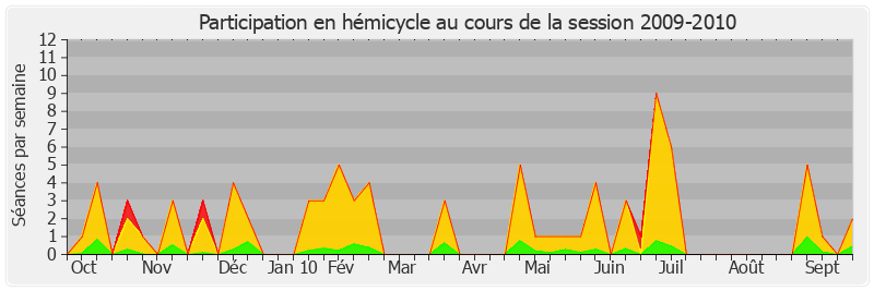Participation hemicycle-20092010 de Jacques Mézard