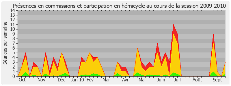 Participation globale-20092010 de Jacques Mézard