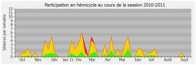 Participation hemicycle-20102011 de Jacques Mézard