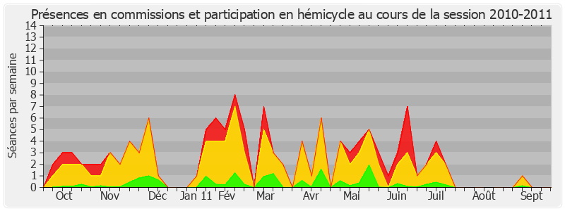 Participation globale-20102011 de Jacques Mézard
