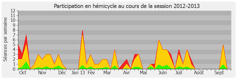 Participation hemicycle-20122013 de Jacques Mézard