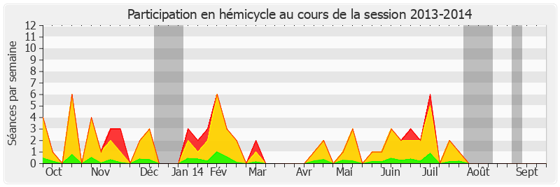 Participation hemicycle-20132014 de Jacques Mézard