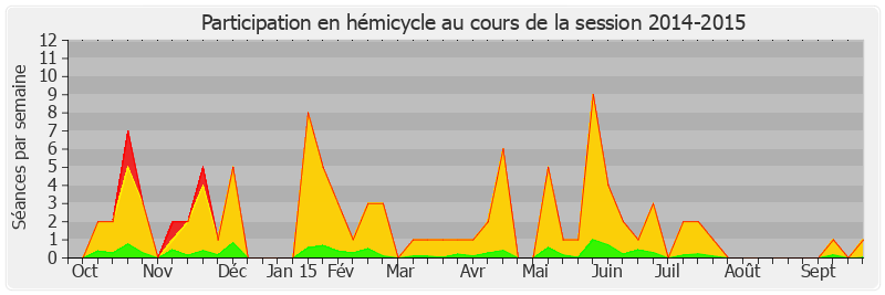 Participation hemicycle-20142015 de Jacques Mézard