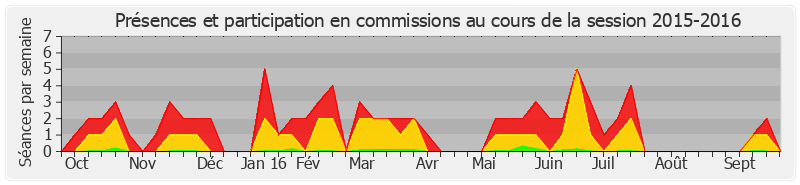 Participation commissions-20152016 de Jacques Mézard