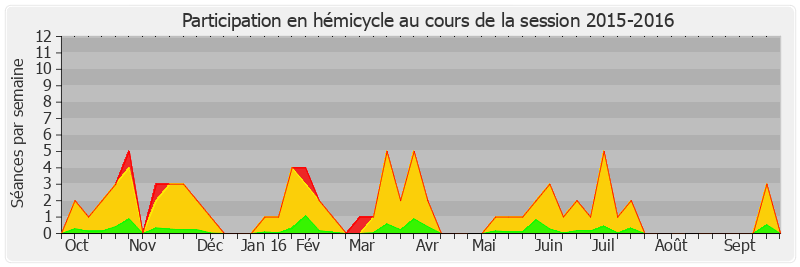 Participation hemicycle-20152016 de Jacques Mézard