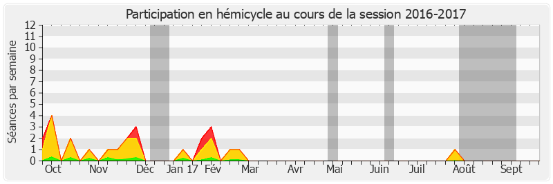 Participation hemicycle-20162017 de Jacques Mézard